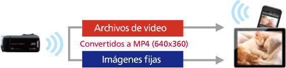 Transferencia de datos para Smartphone / Tablet
